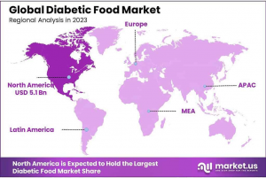 Diabetic-Food-Market-Regional-Analysis