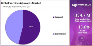 Vaccine Adjuvants Market Share