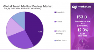 Smart Medical Devices Market Share