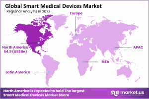 Smart Medical Devices Market Region