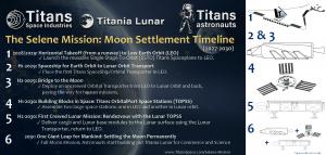 Titans Selene Mission - Moon Settlement Timeline and Flight Plan