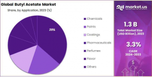 Butyl-Acetate-Market-Share