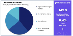 Chocolate-Market-By-Distribution-Channel