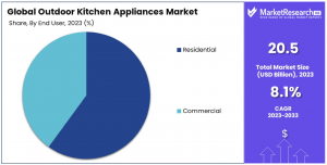 Outdoor Kitchen Appliances Market Share