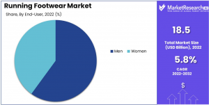 Running Footwear Market Share