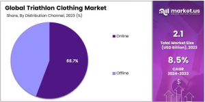 Triathlon Clothing Market Distribution Channel Analysis