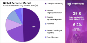 Benzene-Market-segment