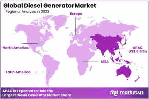 Diesel Generator Market Regions