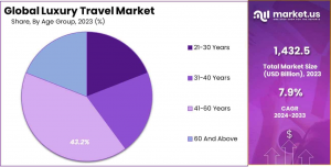 Luxury Travel Market Share