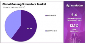 Gaming Simulators Market Share