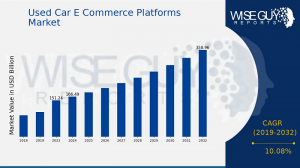 Used Car E Commerce Platforms Market Size