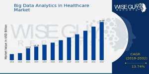 Big Data Analytics in Healthcare Market