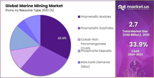 Marine-Mining-Market-Share