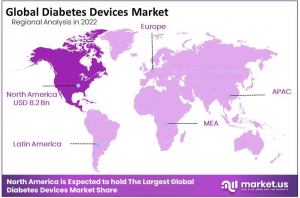 Diabetes Devices Market Region