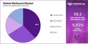 global-methanol-market-share-1