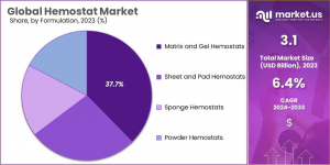 Hemostat Market Share