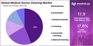 Medical Device Cleaning Market Share