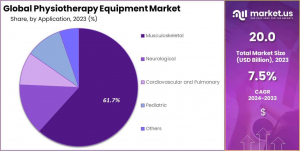 Physiotherapy Equipment Market Share