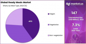 Ready-Meals-Market-Share