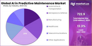 AI in Predictive Maintenance Market Share