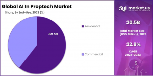 AI In Proptech Market Share