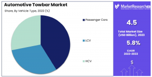 Automotive Towbar Market Share