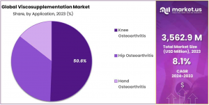 Viscosupplementation Market Share