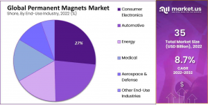 Permanent-Magnets-Market-end-use-industry