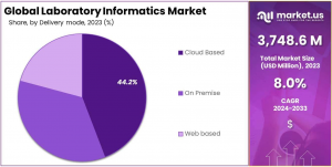 Laboratory Informatics Market Share