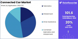 Connected Car Market Share