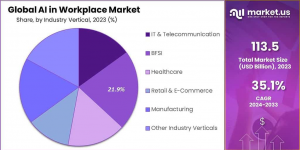 AI in Workplace Market Share