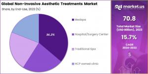 Non-Invasive Aesthetic Treatments Market Share.jpg