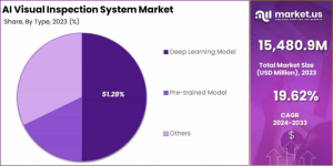 AI Visual Inspection System Market Share