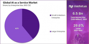 Artificial Intelligence As a Service Market Share