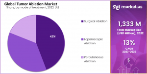 Tumor Ablation Market Share