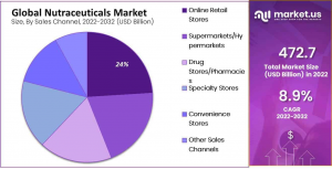 Nutraceuticals-Market-by-sales