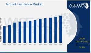 Aircraft Insurance Market