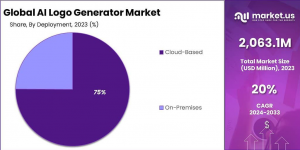 AI Logo Generator Market Share