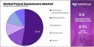 Polyol-Sweeteners-Market-Share