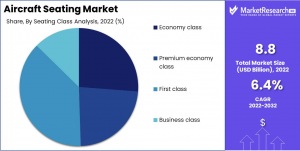 Aircraft Seating Market Share