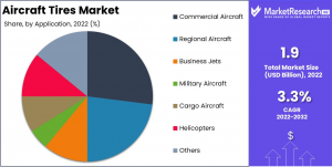 Aircraft Tires Market Share