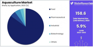 global Aquaculture Market Share