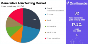 Generative AI in Testing Market Share