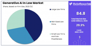 Generative AI in Law Market Share