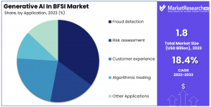 Generative AI in BFSI Market Share