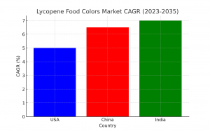 Lycopene Food Colors Market Country-wise Insights