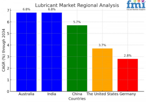 Lubricant Market Regional Analysis