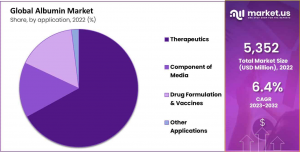 Albumin Market Share