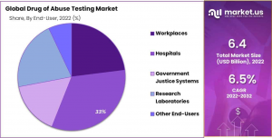 Drug Of Abuse Testing Market Share