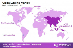 zeolite-market-region